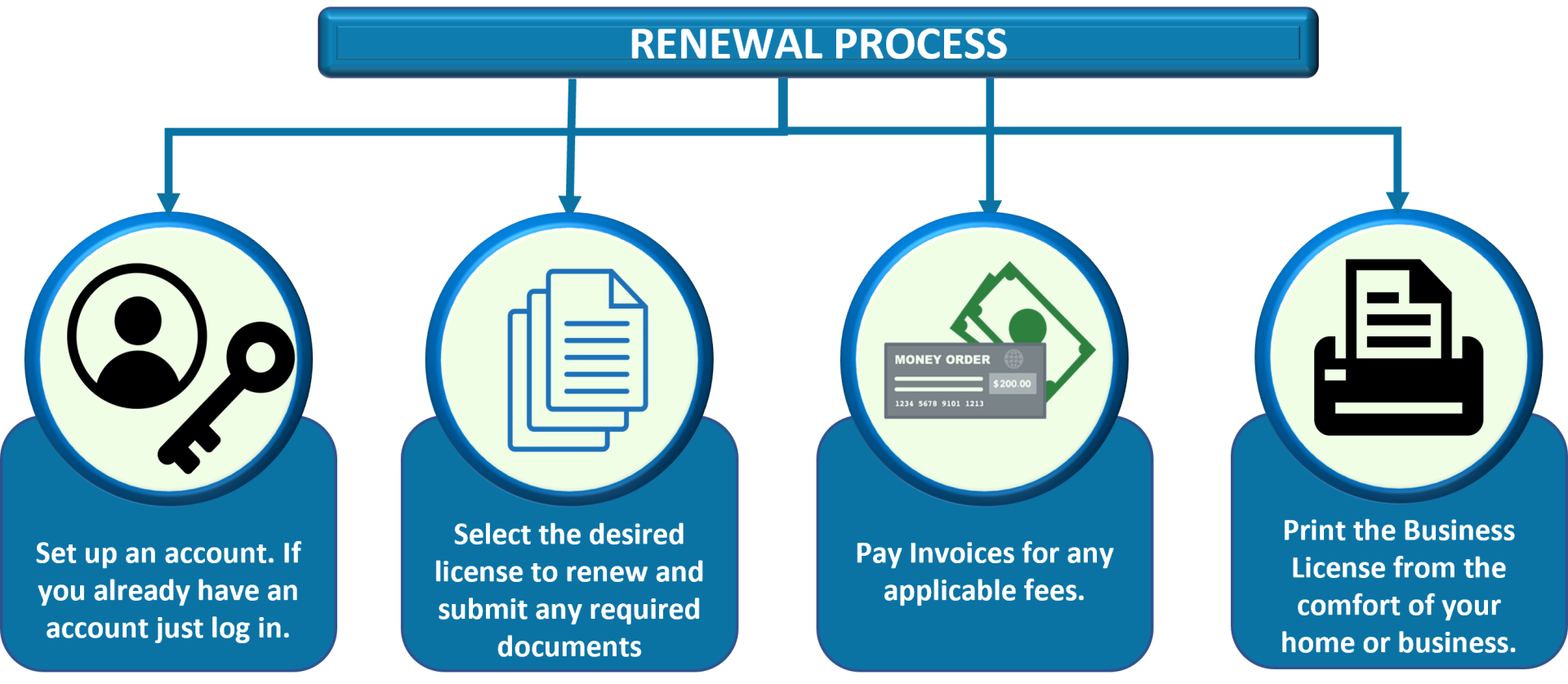 Renewal Process