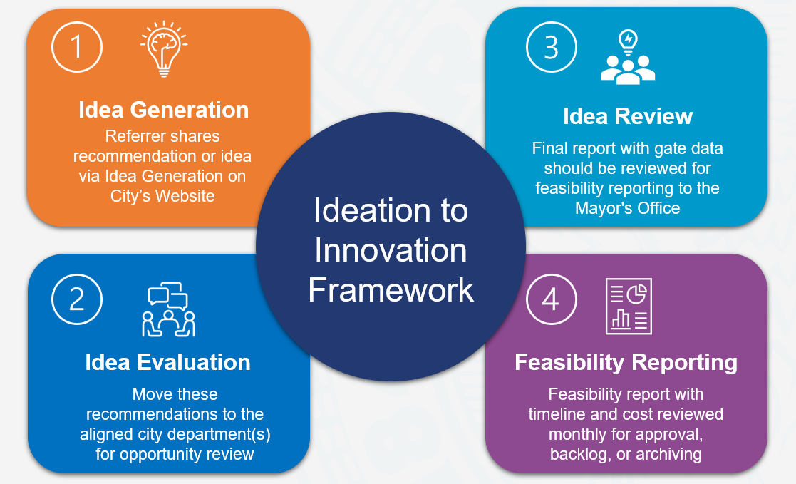 Ideation to Innovation Framework