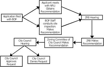  Zoning Review Board